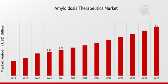 Global Amyloidosis Therapeutics Market Overview