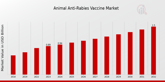 Global Animal Anti-Rabies Vaccine Market Overview