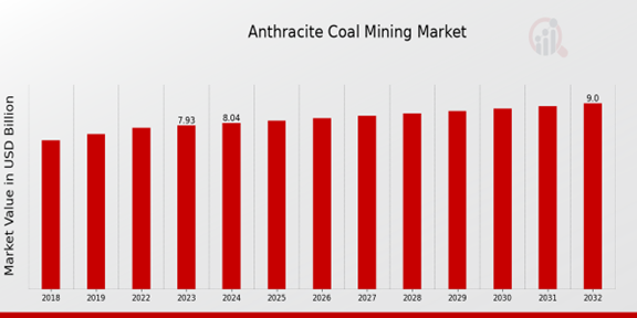 Global Anthracite Coal Mining Market Overview