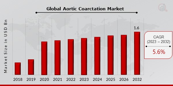 Global Aortic Coarctation Market