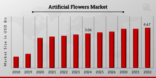 Global Artificial Flowers Market Overview