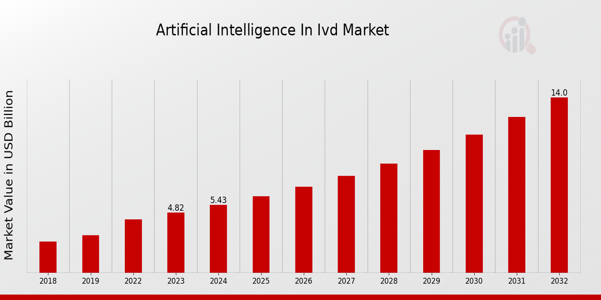 Global Artificial Intelligence in IVD Market Overview