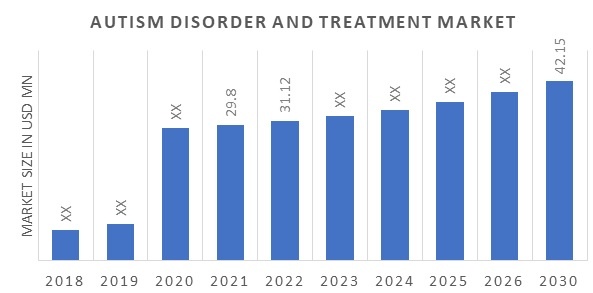 Autism Disorder and Treatment Market Size, Share, Trends and Industry ...