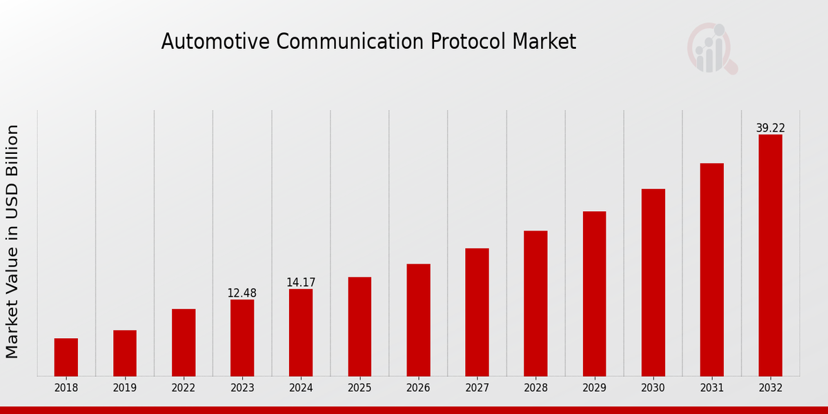 Global Automotive Communication Protocol Market Overview