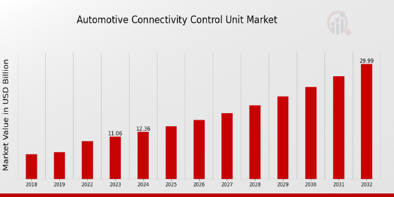 Global Automotive Connectivity Control Unit Market Overview