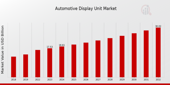 Global Automotive Display Unit Market Overview