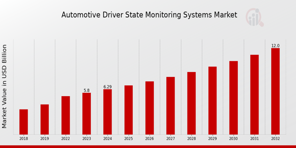 Global Automotive Driver State Monitoring Systems Market Overview