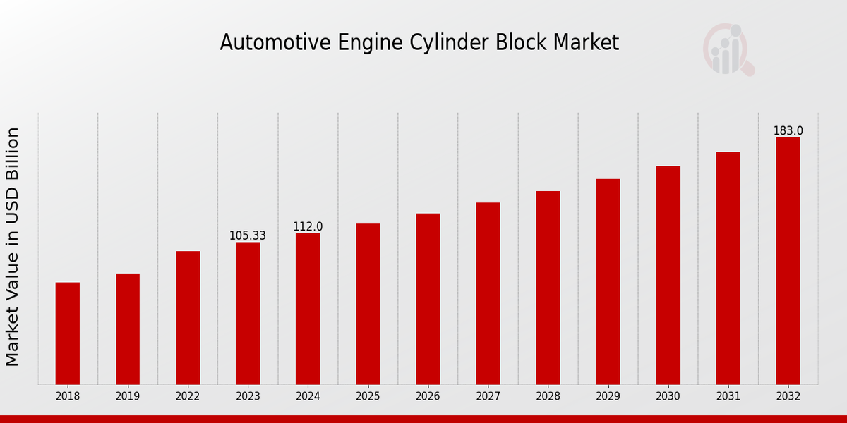 Global Automotive Engine Cylinder Block Market Overview