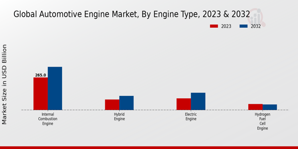 Automotive Engine Market Engine Type Insights