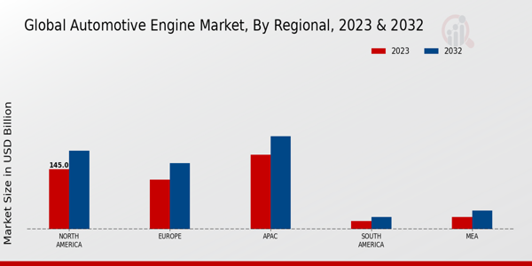 Automotive Engine Market Regional Insights