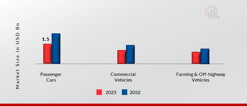 Global Automotive Ethernet Market by Vehicle Type, 2023 & 2032