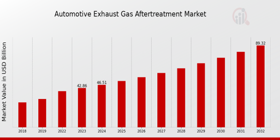 Automotive Exhaust Gas Aftertreatment Market Overview