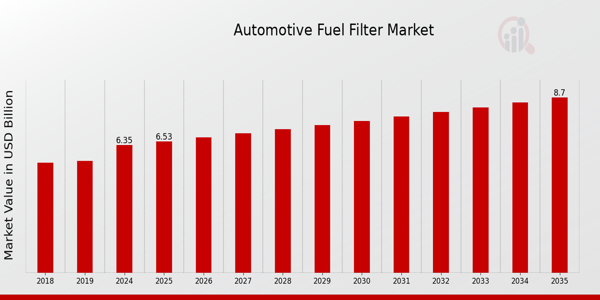 Aperçu du marché mondial des filtres à carburant pour automobiles