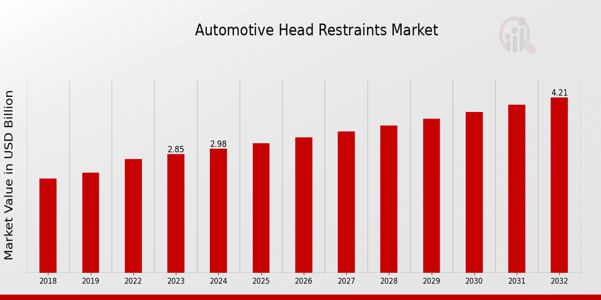 Global Automotive Head Restraints Market Overview