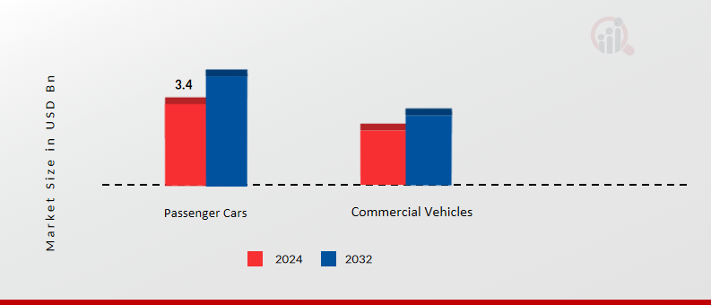 Global Automotive Hinges Market, by Vehicle Type,2024 & 2032