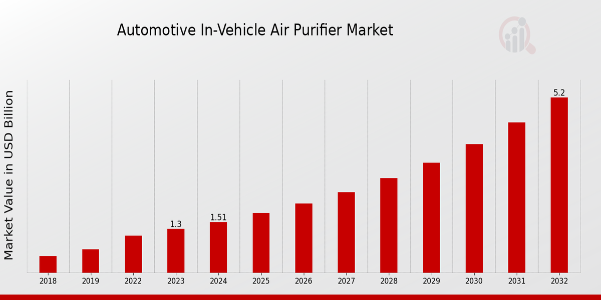 Global Automotive In-vehicle Air Purifier Market Overview