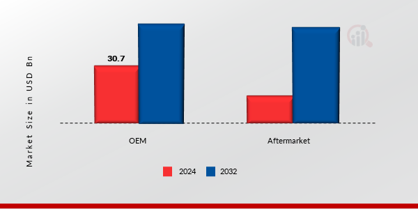Automotive Lighting Market, by End Market