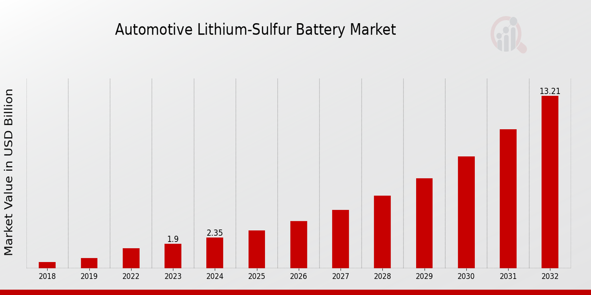 Global Automotive Lithium-Sulfur Battery Market Overview