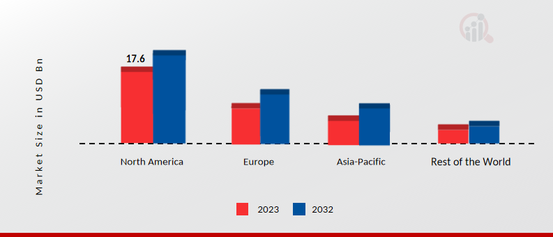 Global Automotive Motor Market Share By Region 2023