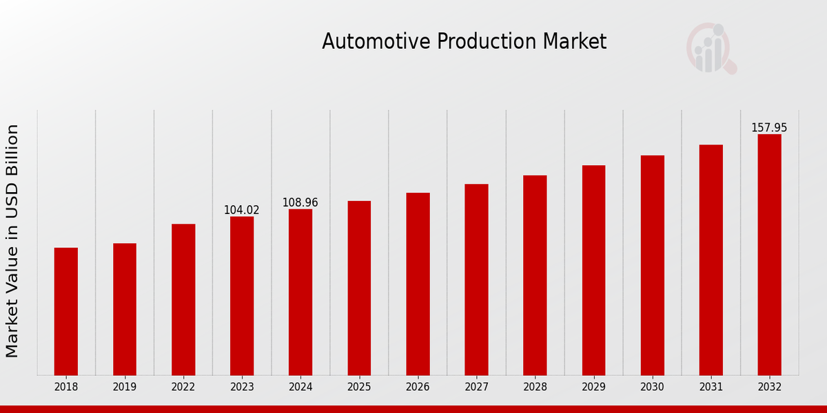 Global Automotive Production Market Overview