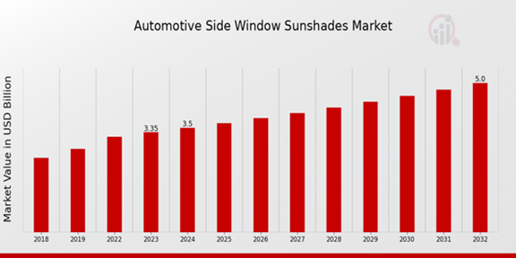 Global Automotive Side Window Sunshades Market Overview