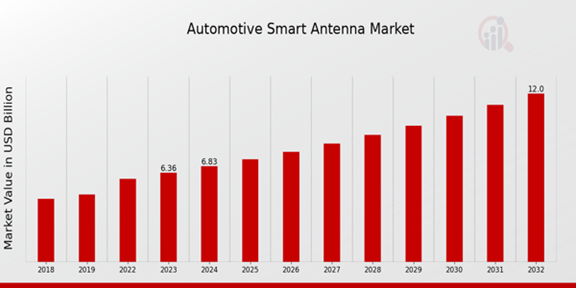 Global Automotive Smart Antenna Market Overview