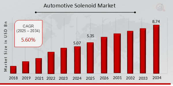 Global Automotive Solenoid Market Overview