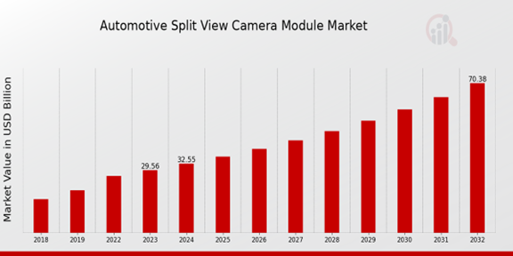 Global Automotive Split View Camera Module Market Overview