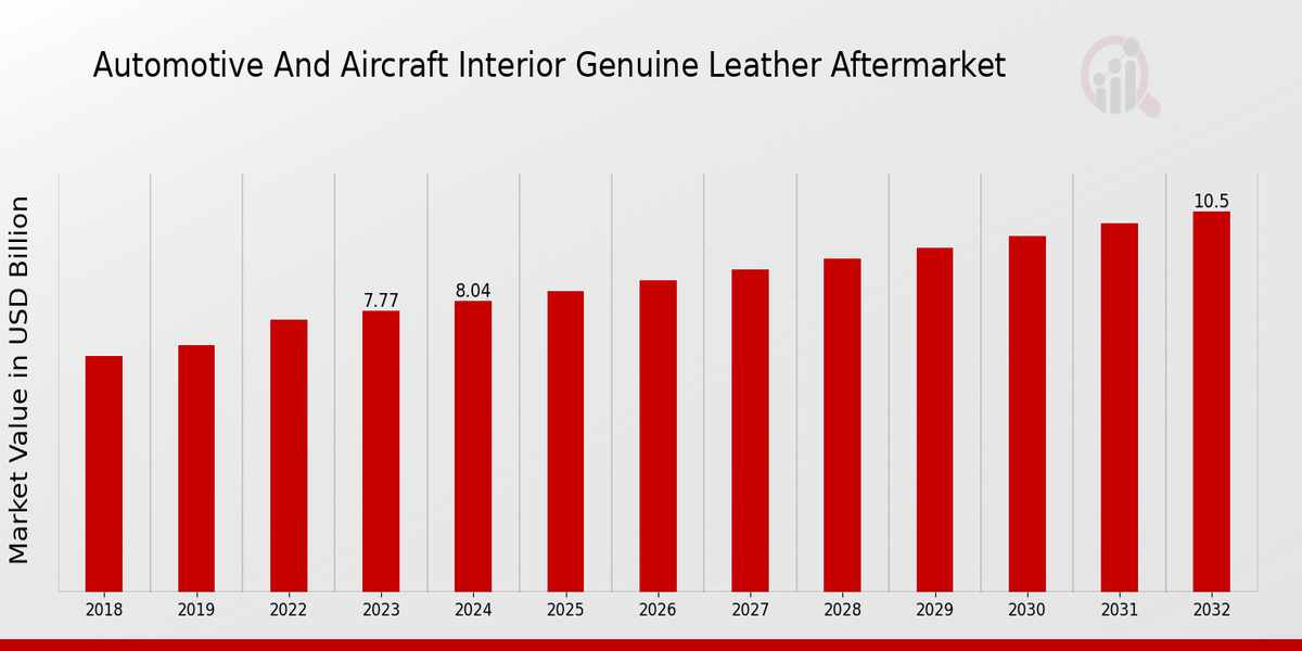 Global Automotive and Aircraft Interior Genuine Leather Aftermarket Overview