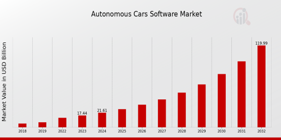 Global Autonomous Cars Software Market Overview