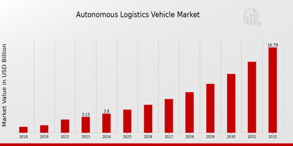 Global Autonomous Logistics Vehicle Market Overview