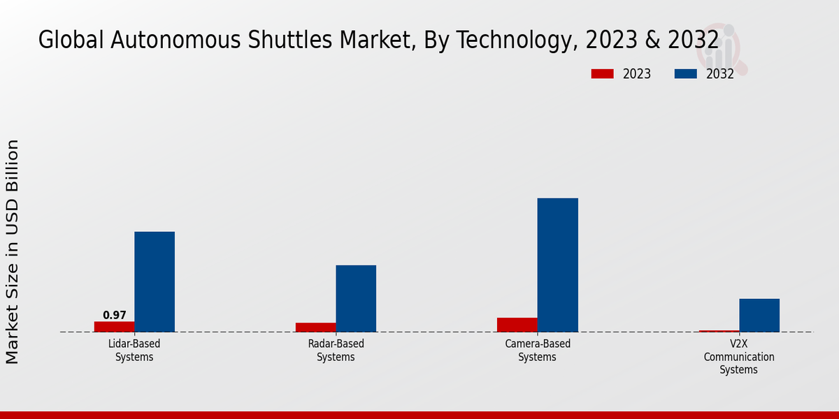 Autonomous Shuttles Market Technology Insights