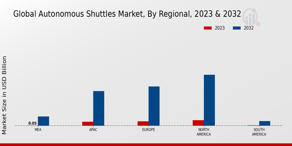 Autonomous Shuttles Market Regional Insights