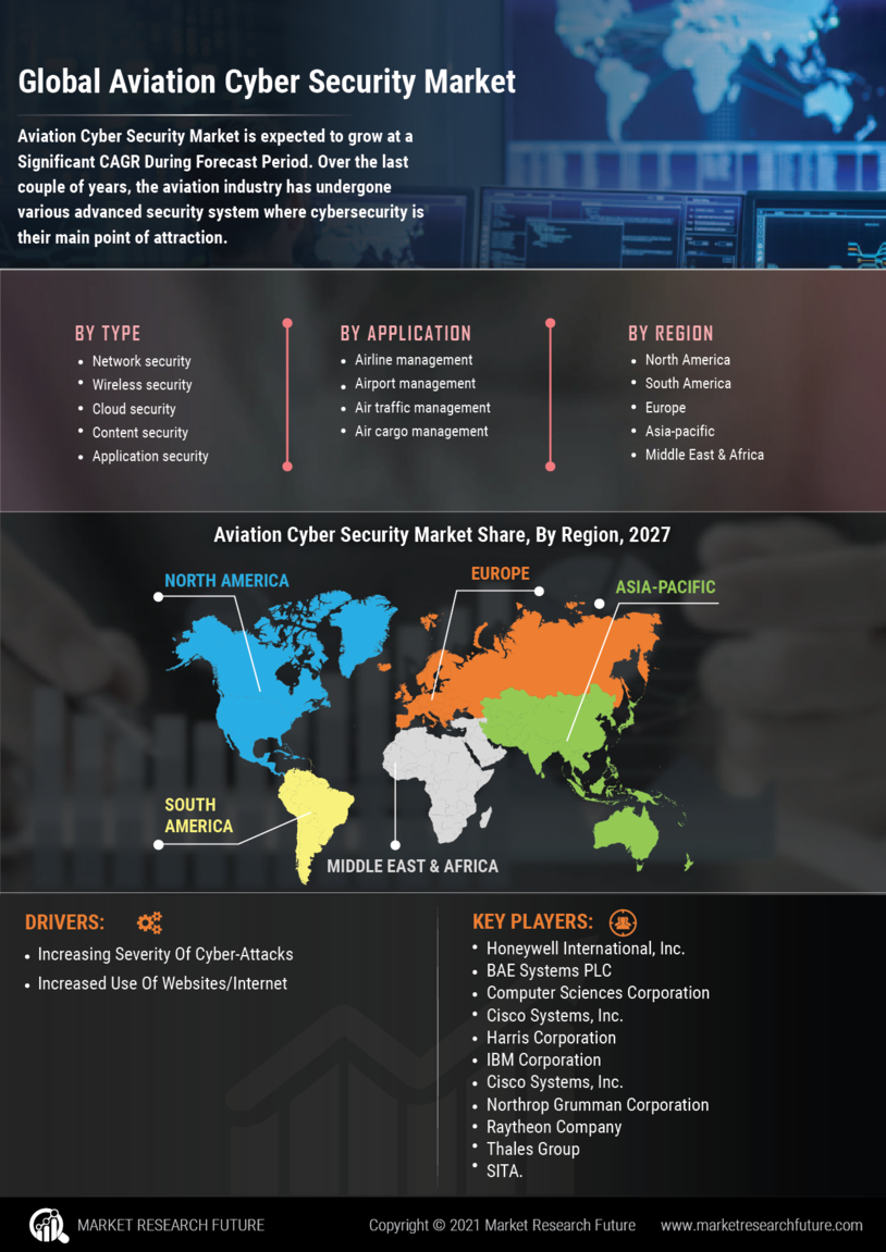 Aviation Cyber Security Market