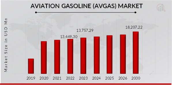 Global Aviation Gasoline (Avgas) Market Overview