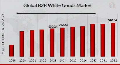 Global B2b White Goods Market Overview