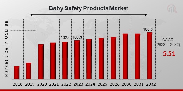 Global Baby Safety Products Market Overview