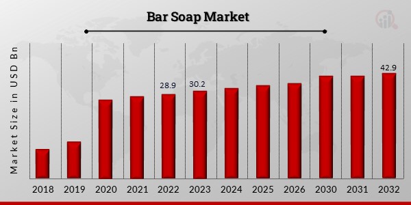 Global Bar Soap Market Overview