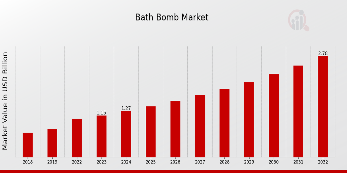 Global Bath Bomb Market Overview