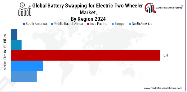 Global Battery Swapping for Electric Two-Wheeler Market By Region