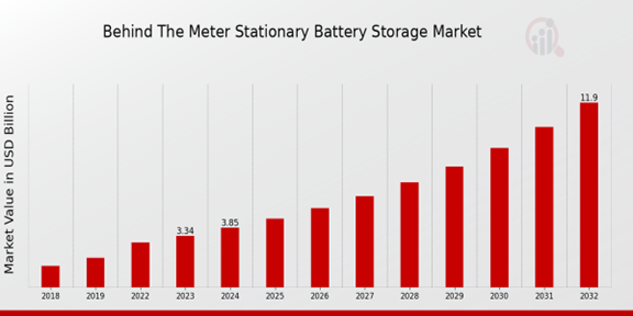 Global Behind The Meter Stationary Battery Storage Market Overview