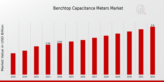 Global Benchtop Capacitance Meters Market Overview