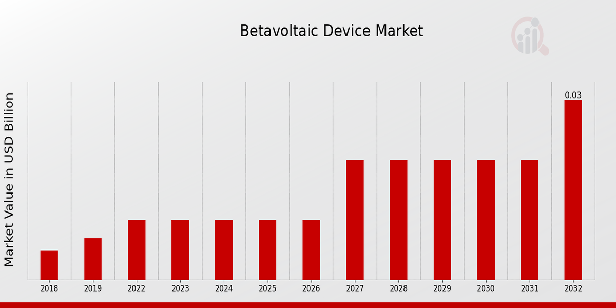 Global Betavoltaic Device Market Overview