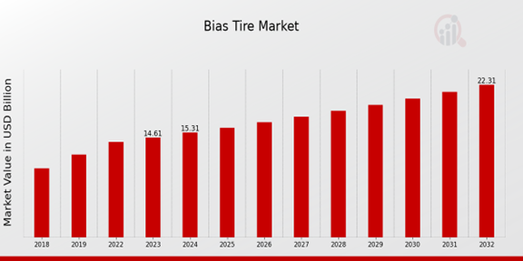 Global Bias Tire Market Overview