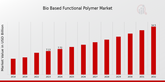 Global Bio-Based Functional Polymer Market Overview