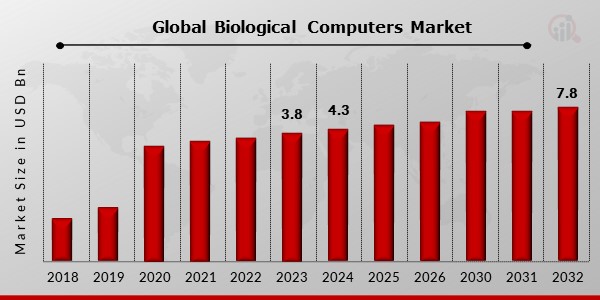 Global Biological Computers Market