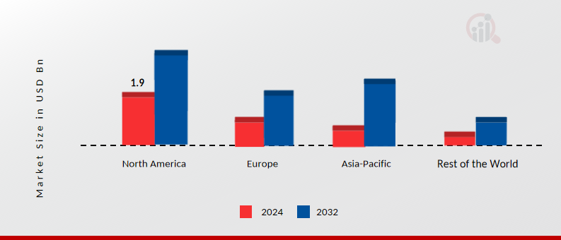 Global Blind Spot Object Detection System Market Share By Region 2024