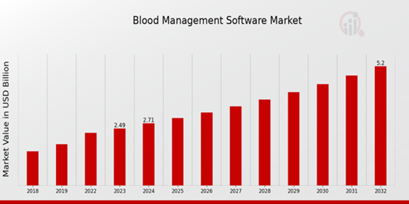 Global Blood Management Software Market Overview