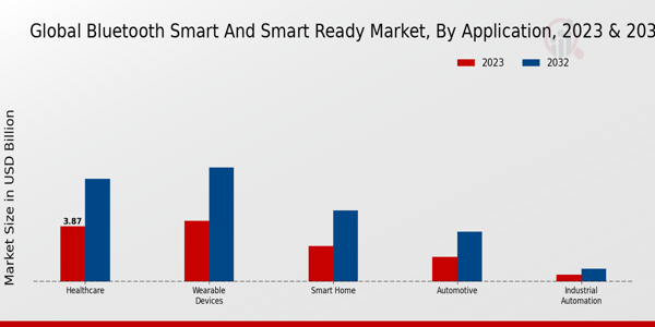 Bluetooth Smart and Smart Ready Market Application Insights