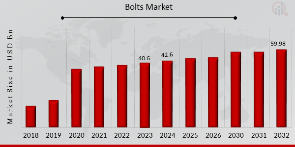 Global Bolts Market Overview